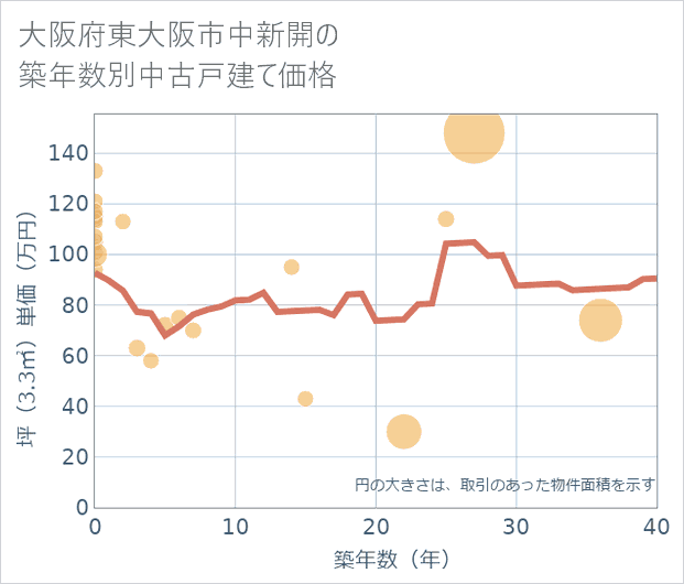 大阪府東大阪市中新開の築年数別の中古戸建て坪単価