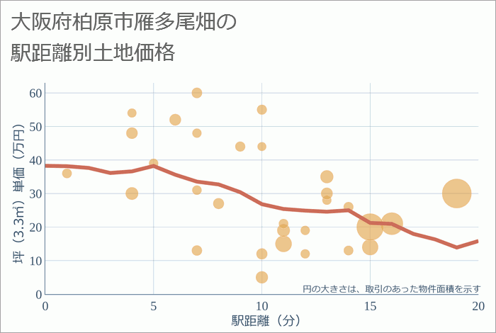 大阪府柏原市雁多尾畑の徒歩距離別の土地坪単価