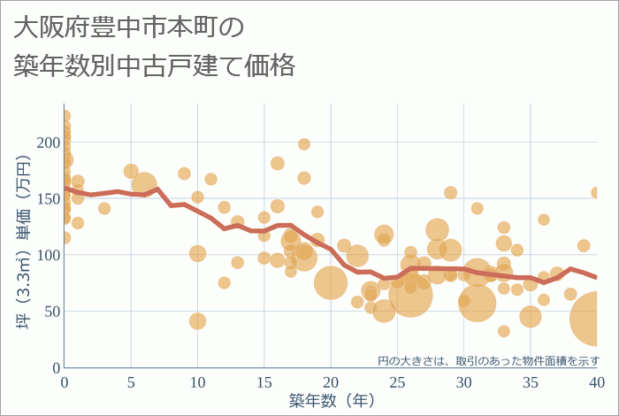 大阪府豊中市本町の築年数別の中古戸建て坪単価