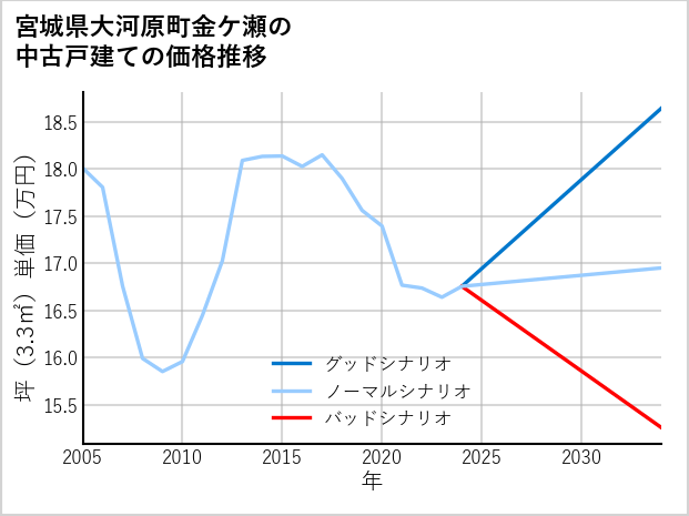 宮城県大河原町金ケ瀬の中古戸建て価格推移