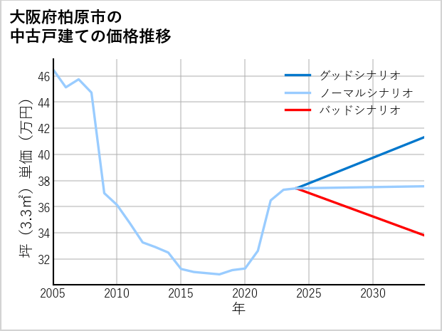 大阪府柏原市の中古戸建て価格推移