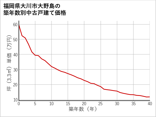 福岡県大川市大野島の築年数別の中古戸建て坪単価