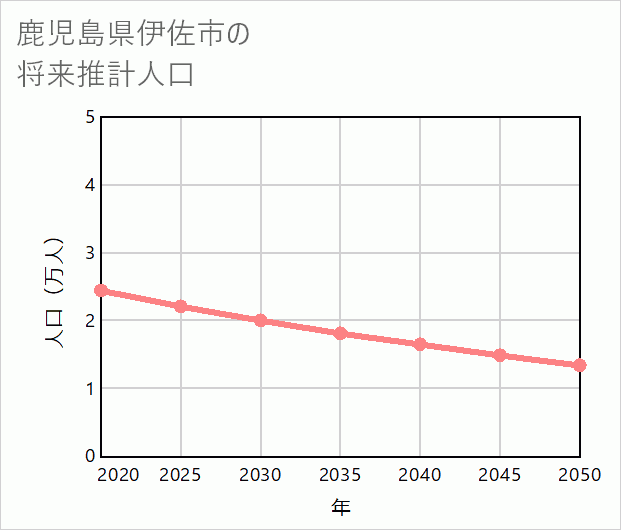 伊佐市の将来推計人口