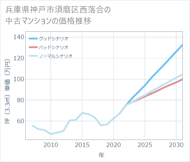 兵庫県神戸市須磨区西落合の中古マンション価格推移