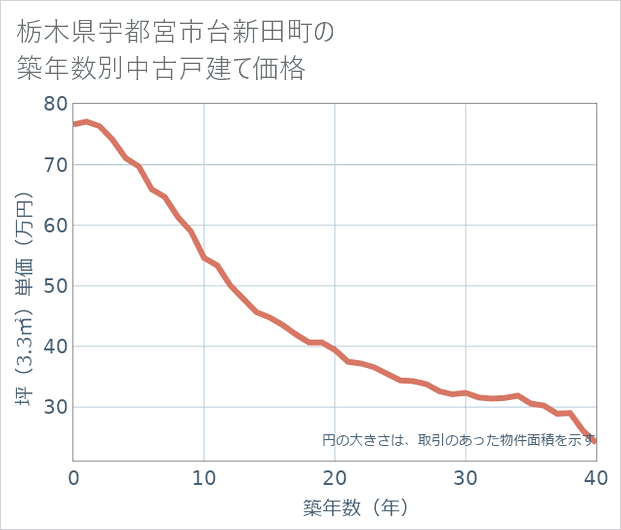 栃木県宇都宮市台新田町の築年数別の中古戸建て坪単価