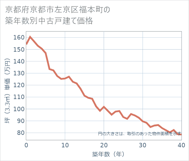 京都府京都市左京区福本町の築年数別の中古戸建て坪単価