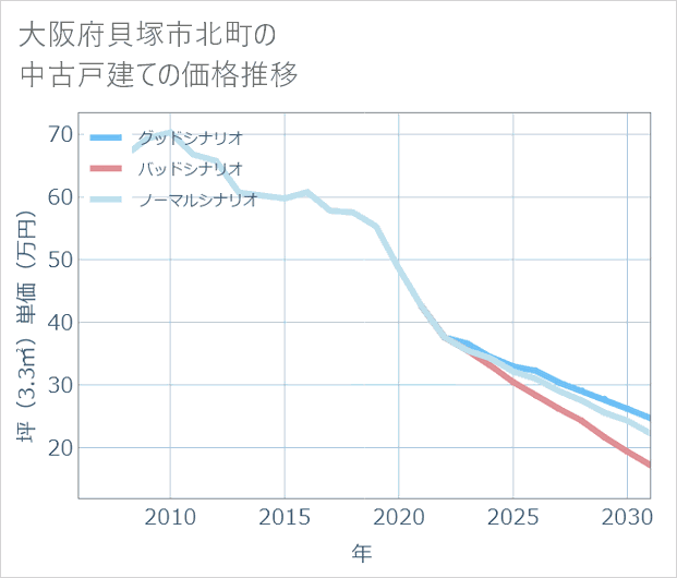 大阪府貝塚市北町の中古戸建て価格推移