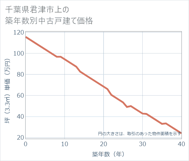 千葉県君津市上の築年数別の中古戸建て坪単価