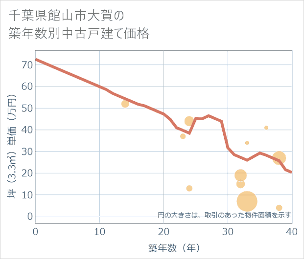 千葉県館山市大賀の築年数別の中古戸建て坪単価