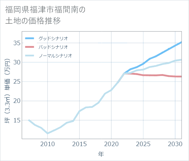 福岡県福津市福間南の土地価格推移