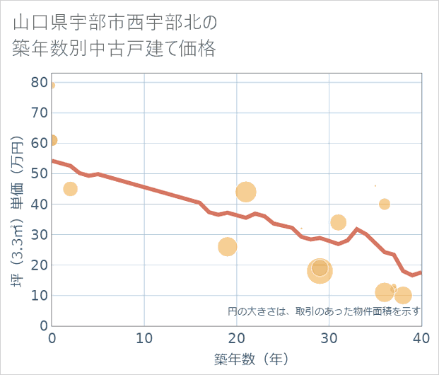 山口県宇部市西宇部北の築年数別の中古戸建て坪単価