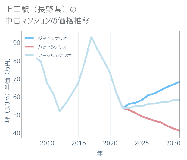 上田駅(長野県)の中古マンション価格推移