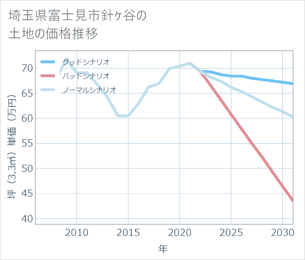 埼玉県富士見市針ケ谷の土地価格推移