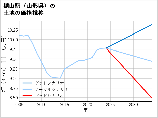 楯山駅（山形県）の土地価格推移