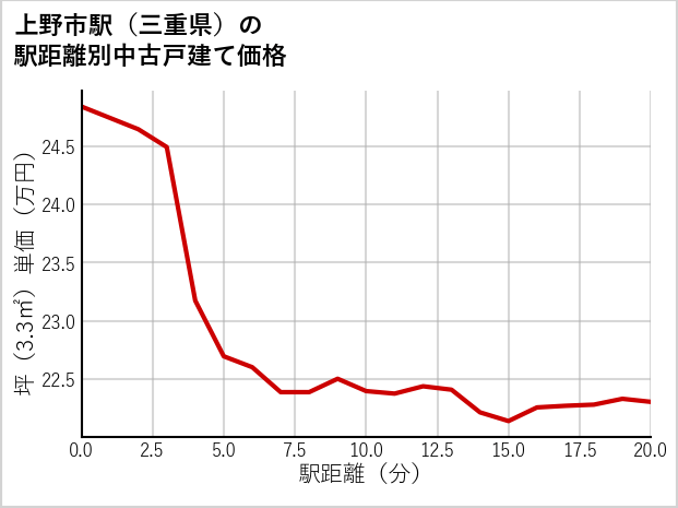 上野市駅（三重県）の徒歩距離別の中古戸建て坪単価