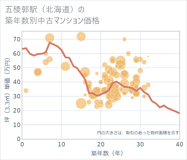 五稜郭駅(北海道)の築年数別の中古マンション坪単価