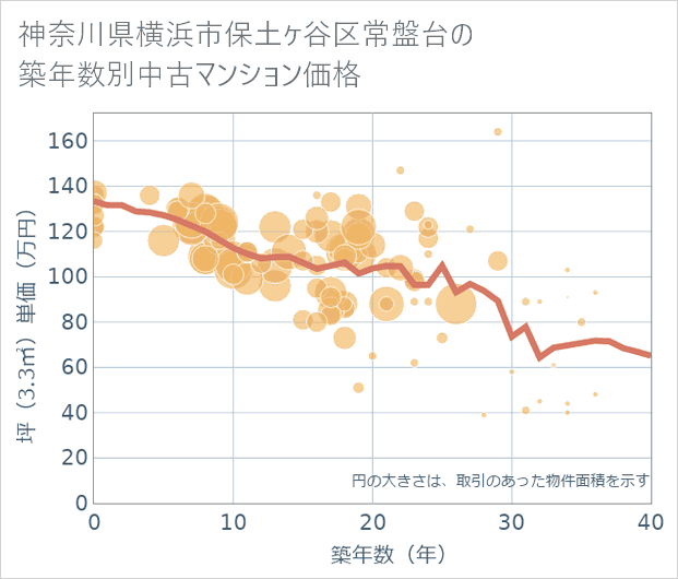 神奈川県横浜市保土ケ谷区常盤台の築年数別の中古マンション坪単価