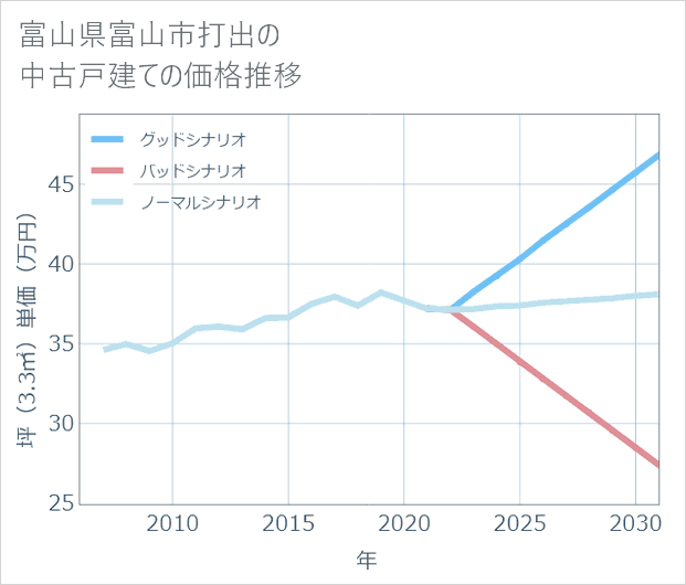 富山県富山市打出の中古戸建て価格推移