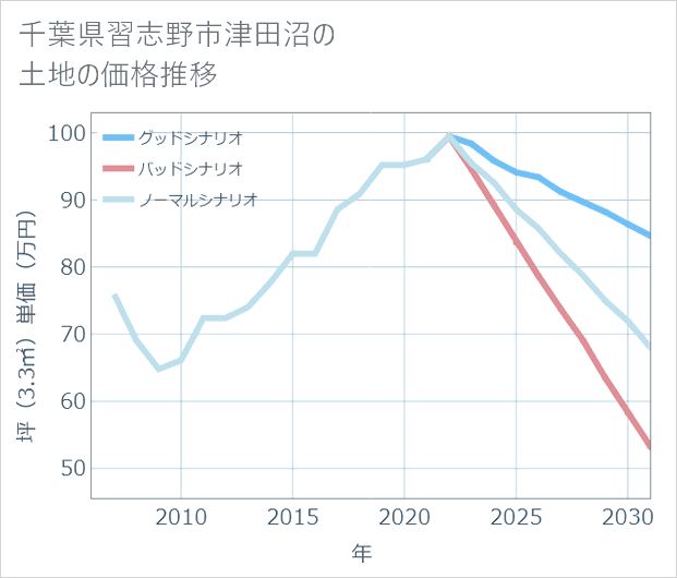 千葉県習志野市津田沼の土地価格推移