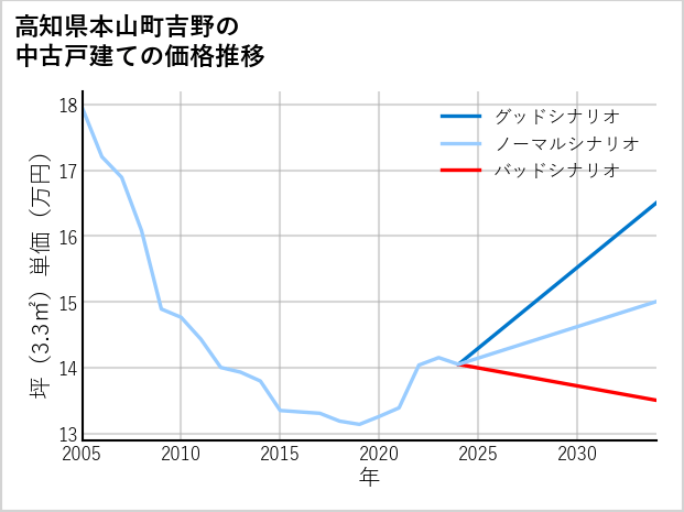 高知県本山町吉野の中古戸建て価格推移