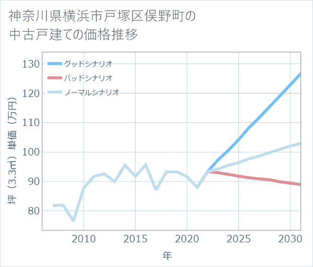 神奈川県横浜市戸塚区俣野町の中古戸建て価格推移