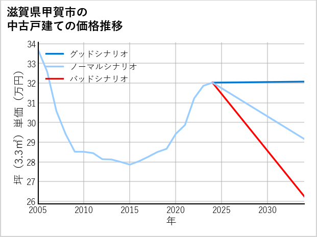 滋賀県甲賀市の中古戸建て価格推移