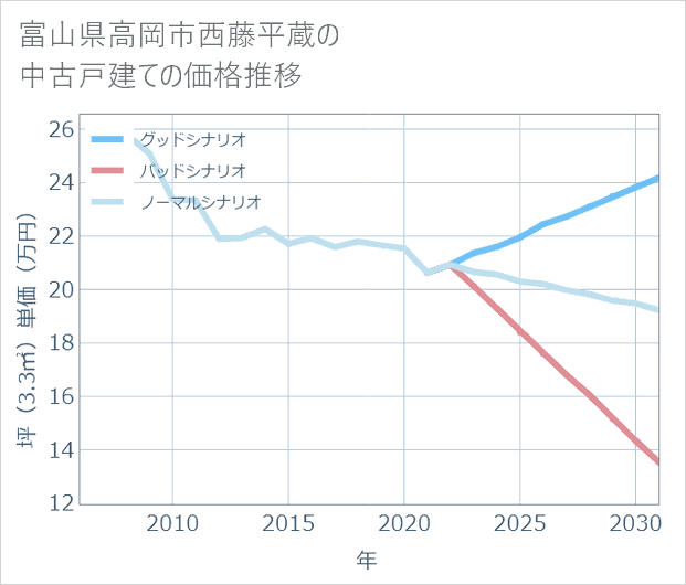 富山県高岡市西藤平蔵の中古戸建て価格推移