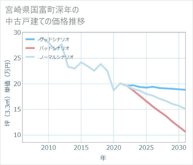 宮崎県国富町深年の中古戸建て価格推移