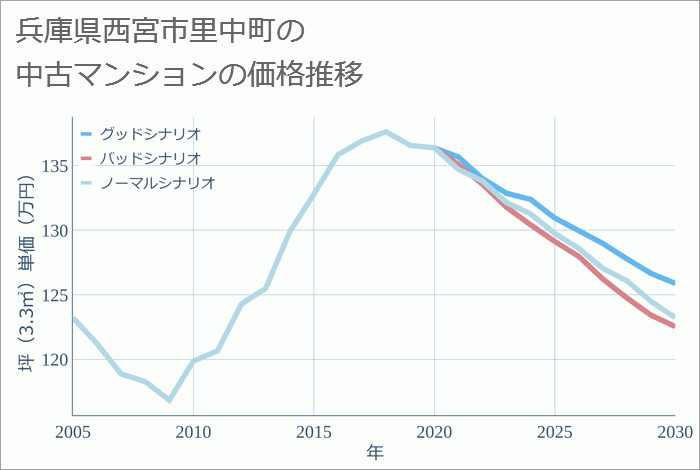 兵庫県西宮市里中町の中古マンション価格推移