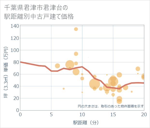 千葉県君津市君津台の徒歩距離別の中古戸建て坪単価