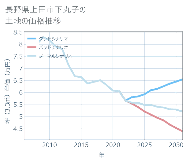 長野県上田市下丸子の土地価格推移