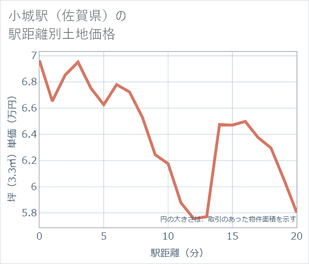 小城駅（佐賀県）の徒歩距離別の土地坪単価