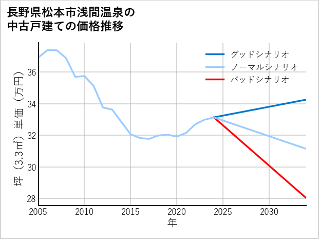 長野県松本市浅間温泉の中古戸建て価格推移