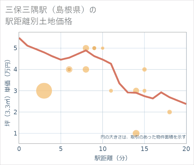 三保三隅駅(島根県)の徒歩距離別の土地坪単価