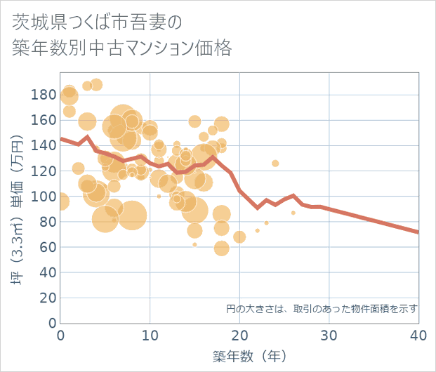 茨城県つくば市吾妻の築年数別の中古マンション坪単価