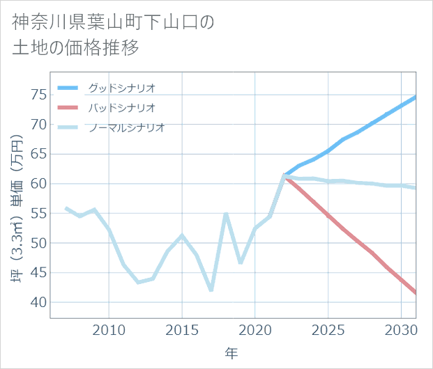 神奈川県葉山町下山口の土地価格推移