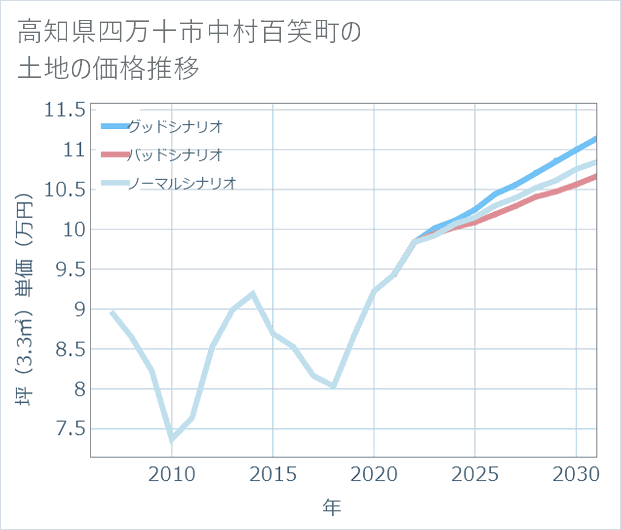 高知県四万十市中村百笑町の土地価格推移