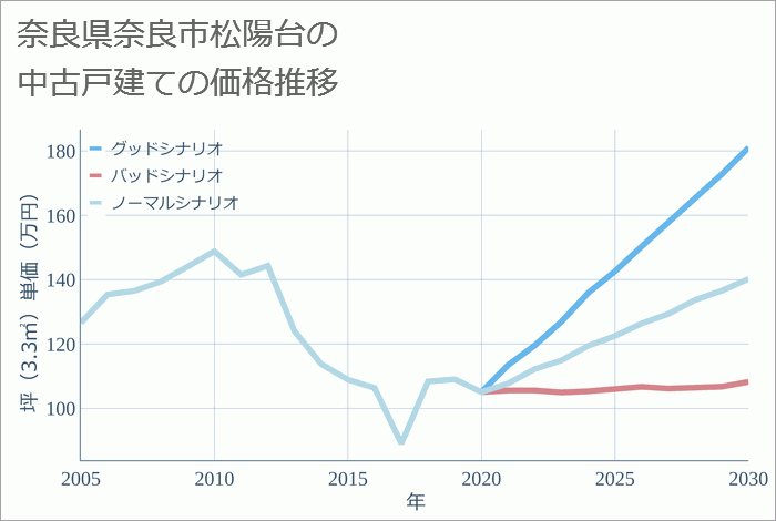 奈良県奈良市松陽台の中古戸建て価格推移