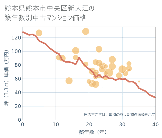 熊本県熊本市中央区新大江の築年数別の中古マンション坪単価