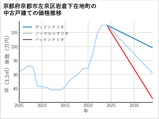 京都府京都市左京区岩倉下在地町の中古戸建て価格推移