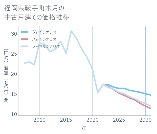 福岡県鞍手町木月の中古戸建て価格推移
