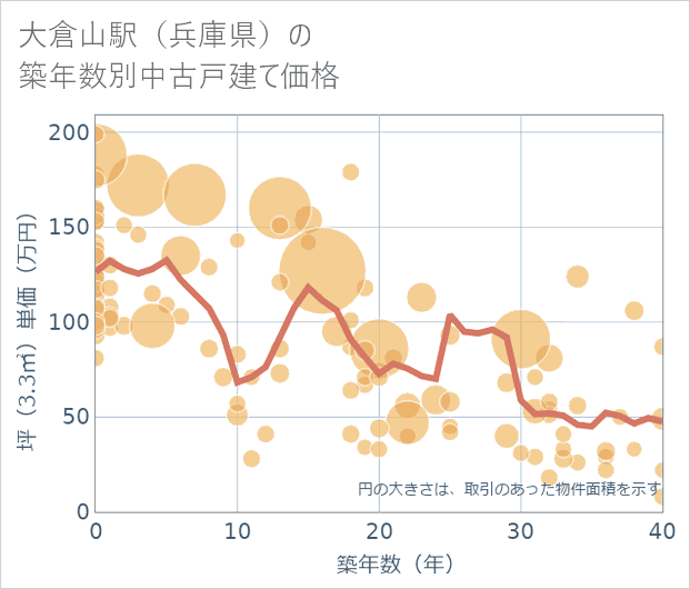 大倉山駅(兵庫県)の築年数別の中古戸建て坪単価