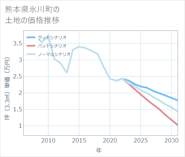 熊本県氷川町の土地価格推移