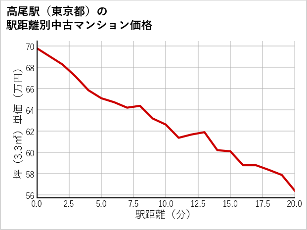 高尾駅（東京都）の徒歩距離別の中古マンション坪単価