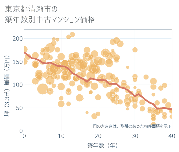 東京都清瀬市の築年数別の中古マンション坪単価