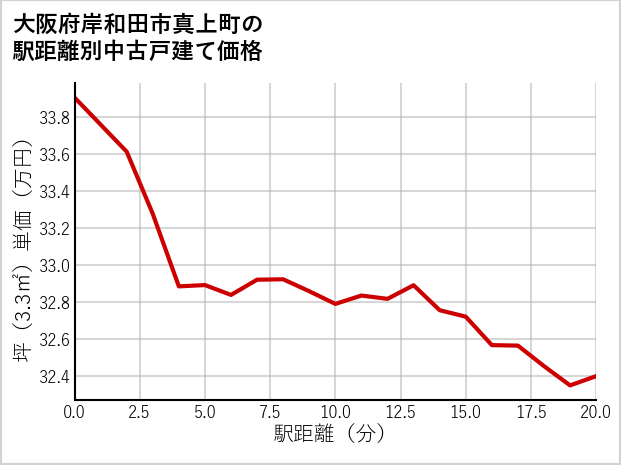 大阪府岸和田市真上町の徒歩距離別の中古戸建て坪単価
