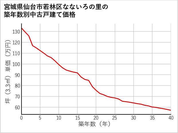 宮城県仙台市若林区なないろの里の築年数別の中古戸建て坪単価