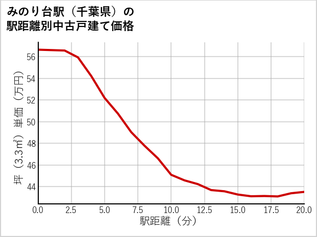 みのり台駅（千葉県）の徒歩距離別の中古戸建て坪単価