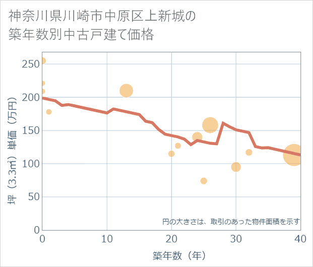 神奈川県川崎市中原区上新城の築年数別の中古戸建て坪単価