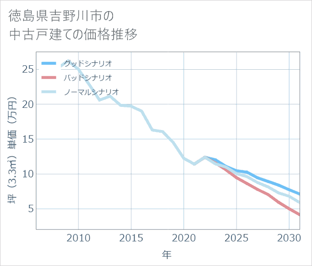 徳島県吉野川市の中古戸建て価格推移